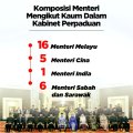 Komposisi menteri mengikut kaum dalam Kabinet Perpaduan